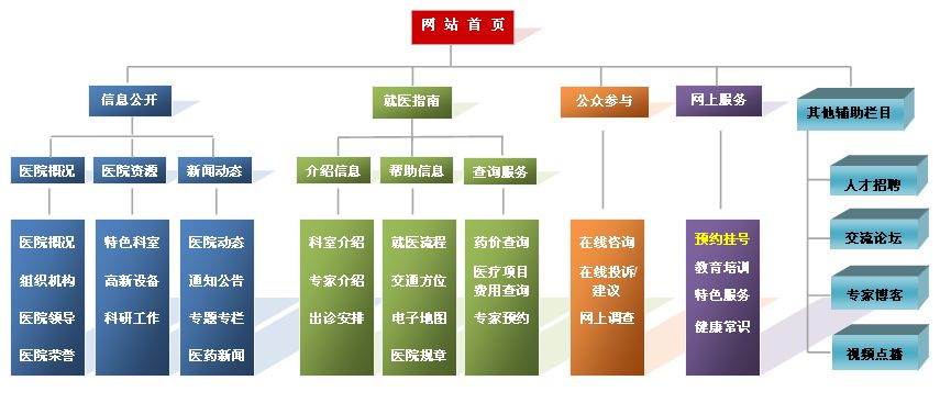 如何設計網站 如何設計網站