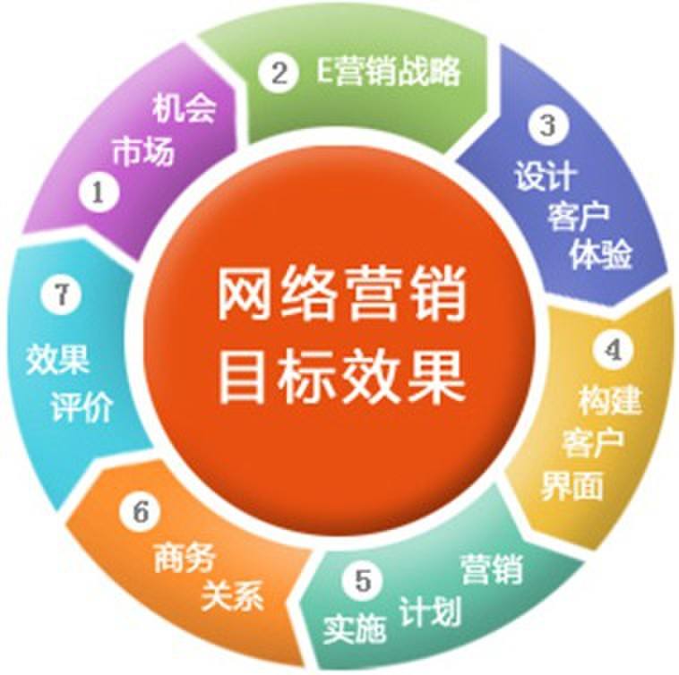 「成(chéng)都(dōu)網絡營銷」 成(chéng)都(dōu)網絡營銷:6個技能(néng)讓你的運營事(shì)半功倍！